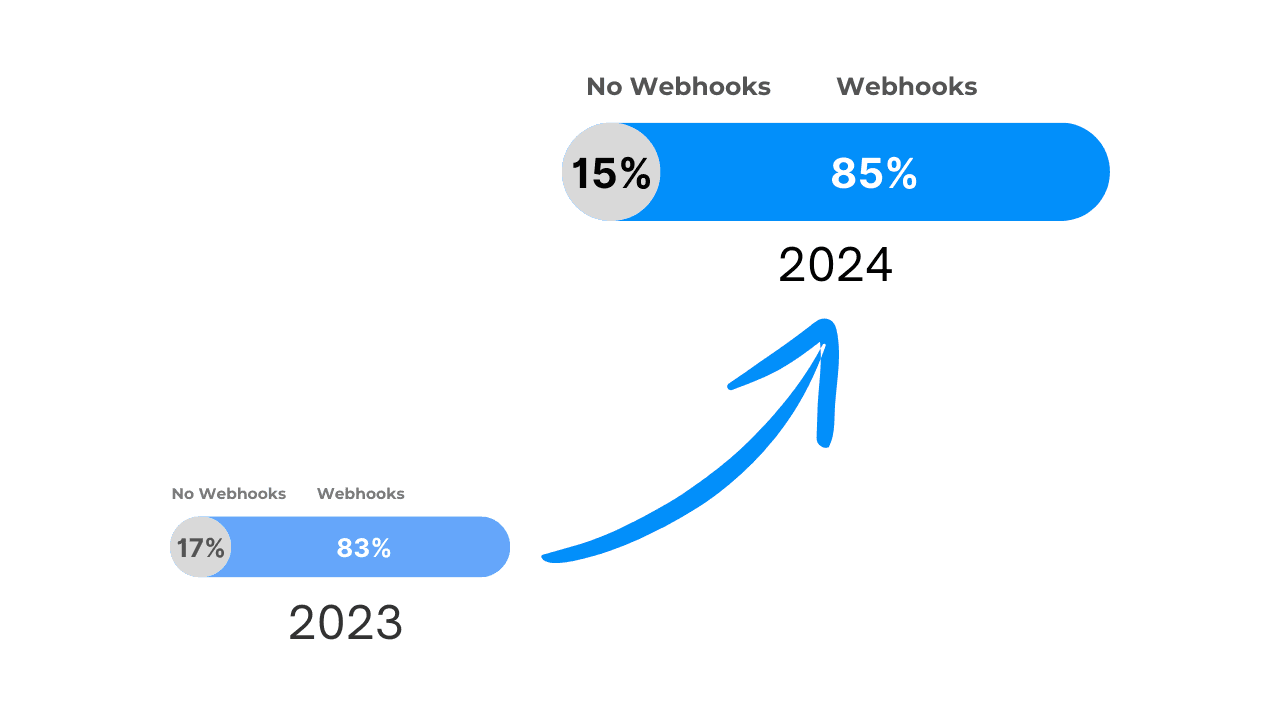 Webhook adoption increased from 83% to 85% between 2023 and 2024