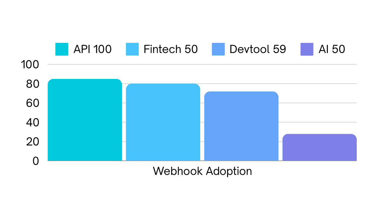 Startup webhook adoption rates across Fintech, Devtools, and AI compared to the API 100