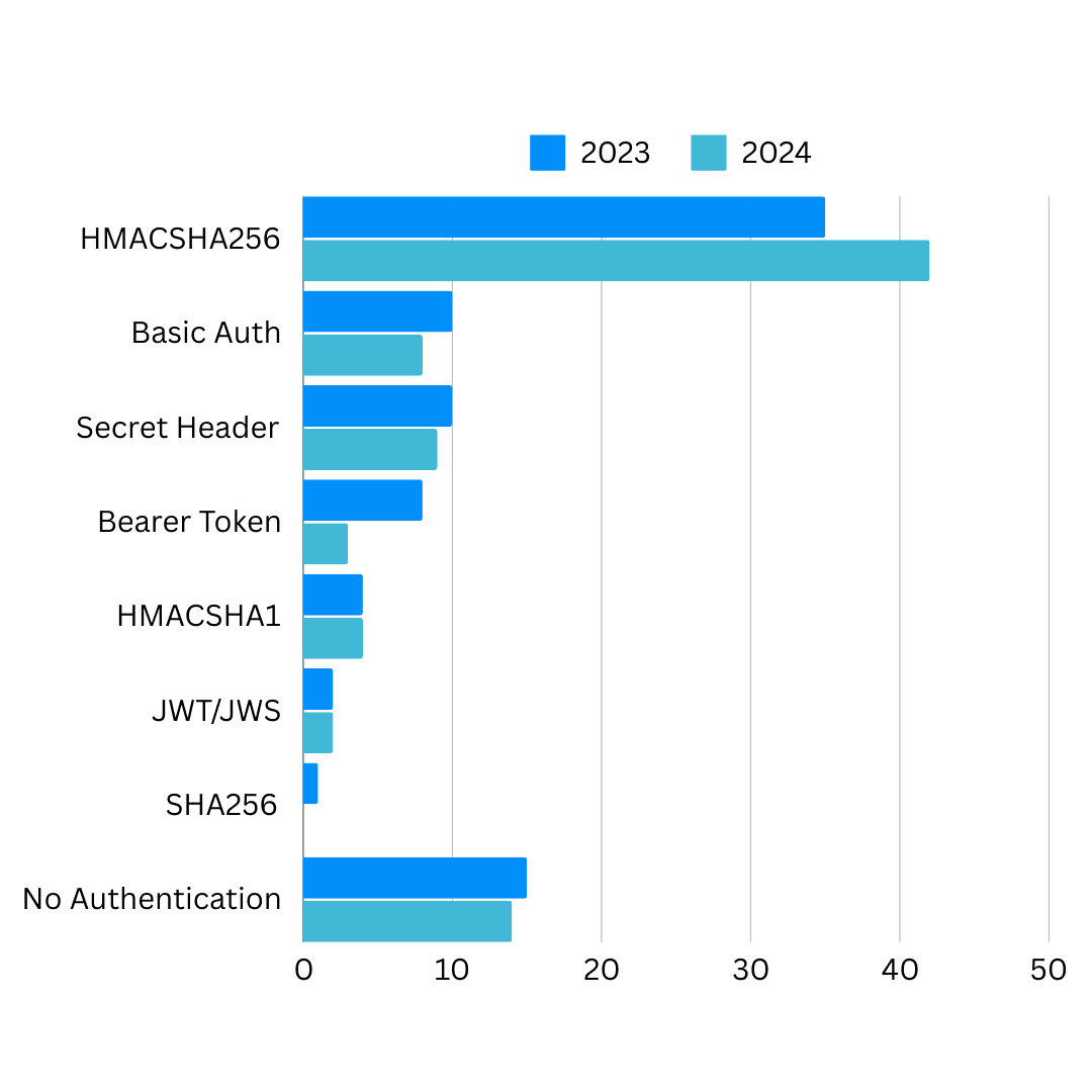 17% increase in adoption of HMAC-SHA256 webhook authentication