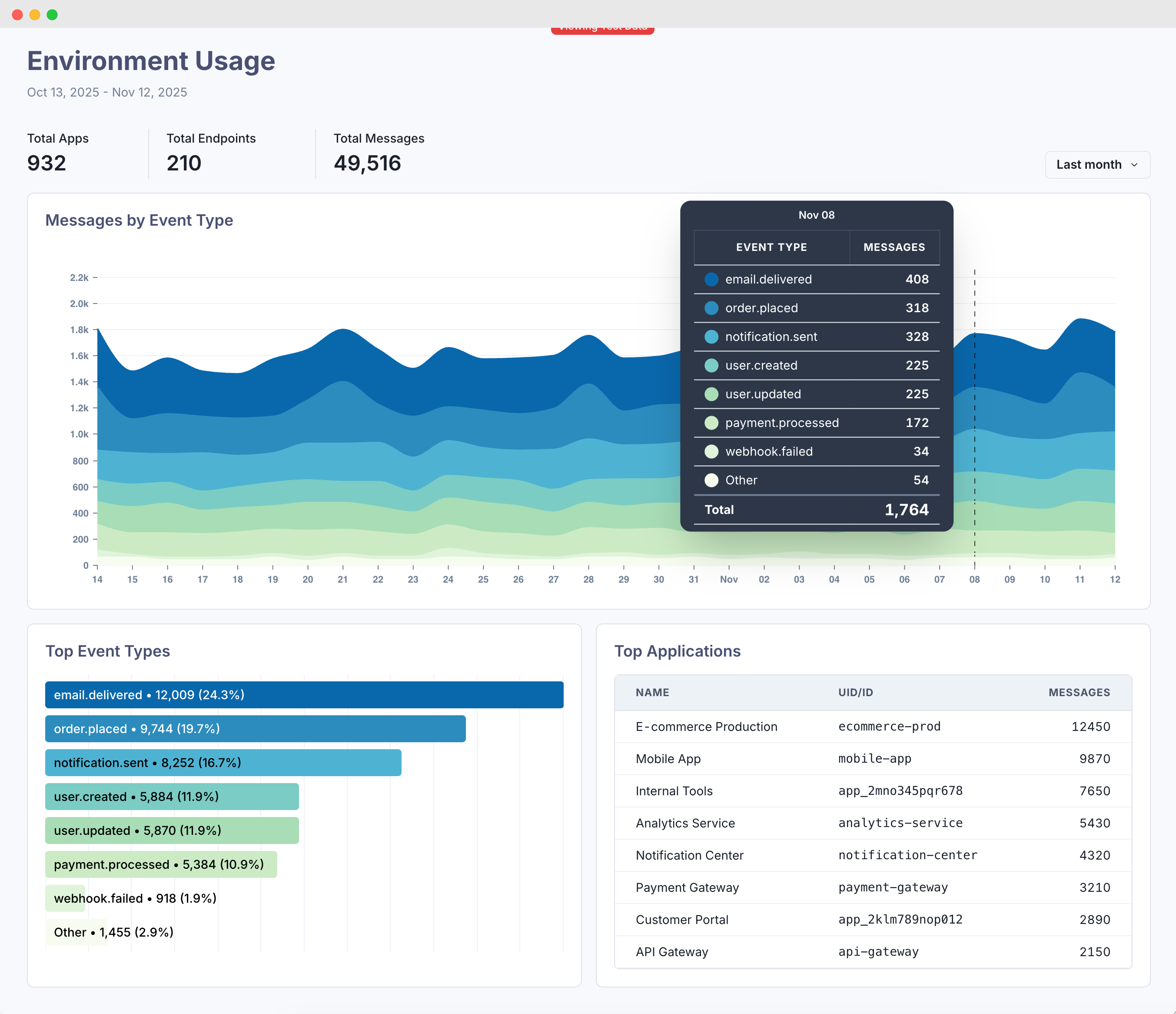 Dashboard analytics