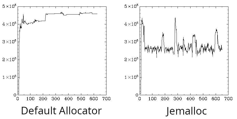 Two memory usage graphs side by side. On the left is the default allocator with the "stair-step" jump up in usage, on the
right is the same program with jemalloc in use. The jemalloc graph shows a ragged line where memory rises and falls over
the duration of the test