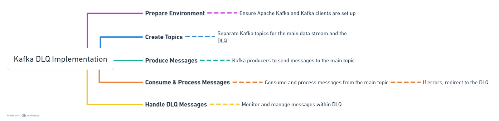 kafka dlq implementation