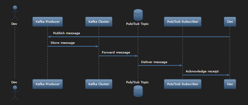 Kafka Pubsub Diagram