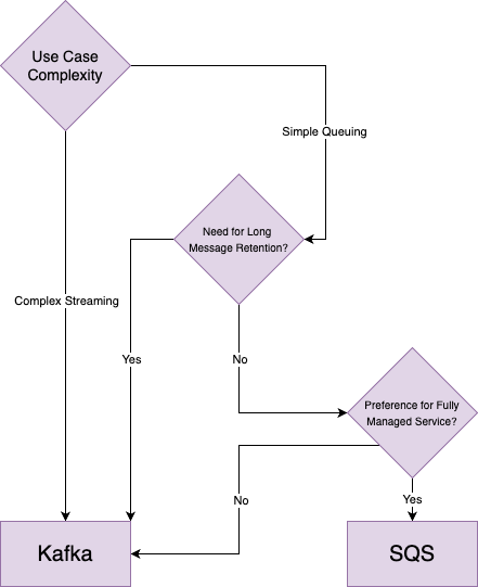 decision flow chart