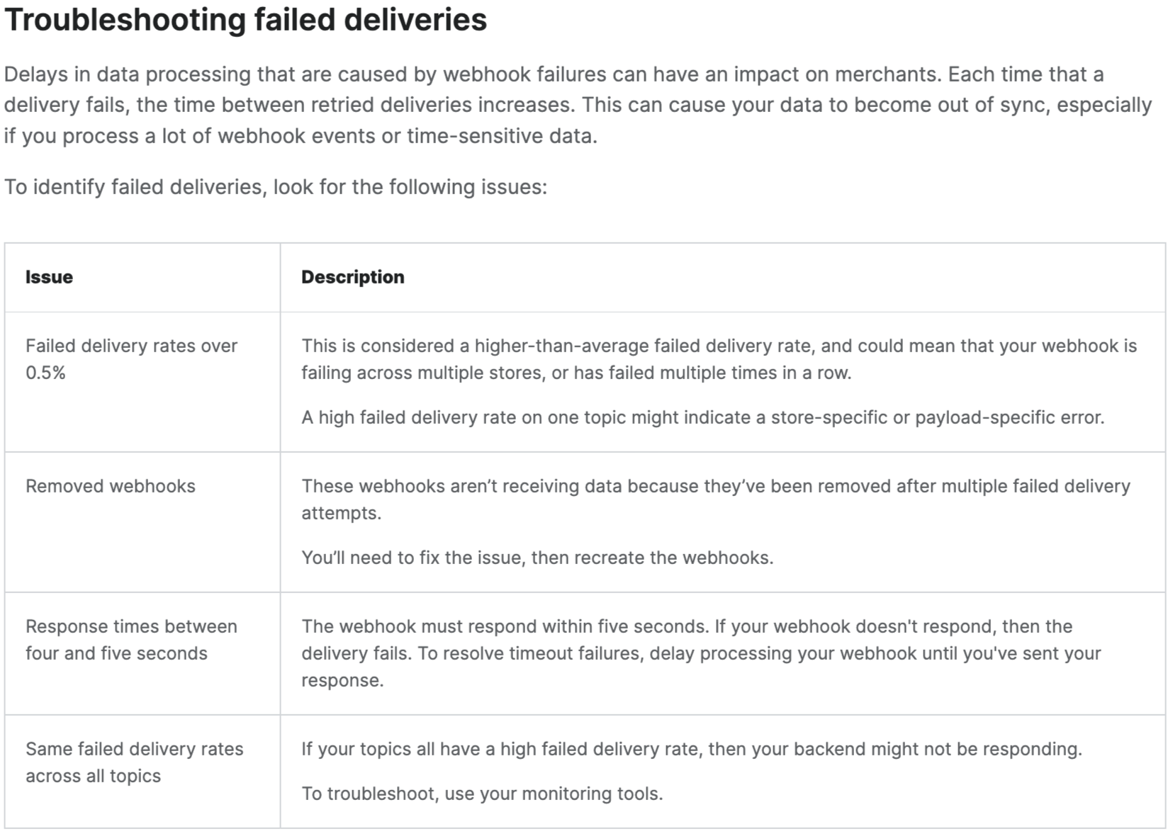 shopify webhook troubleshooting